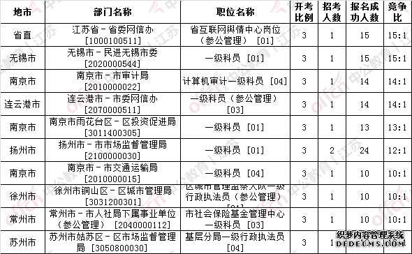 2020江苏公务员考试报名人数分析：2548人报名成功