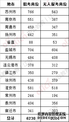 2020江苏公务员考试报名人数分析：2548人报名成功