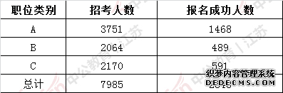 2020江苏公务员考试报名人数分析：2548人报名成功