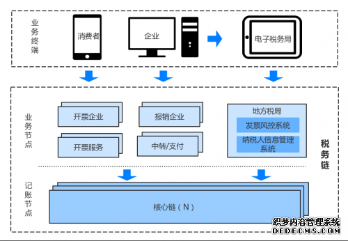 腾讯等代表中国主导制定区块链发票国际标准