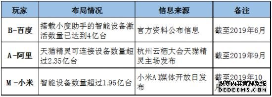 百度当道，智能音箱群雄何以逐鹿中原？