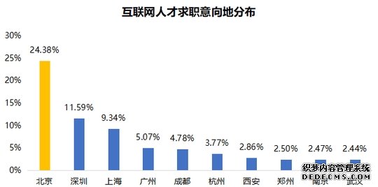 互联网人才报告：成都为中国互联网“第五极” 4成人才担心脱发