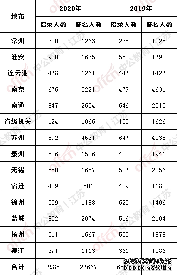 2020江苏公务员考试报名人数分析：27667人报名成