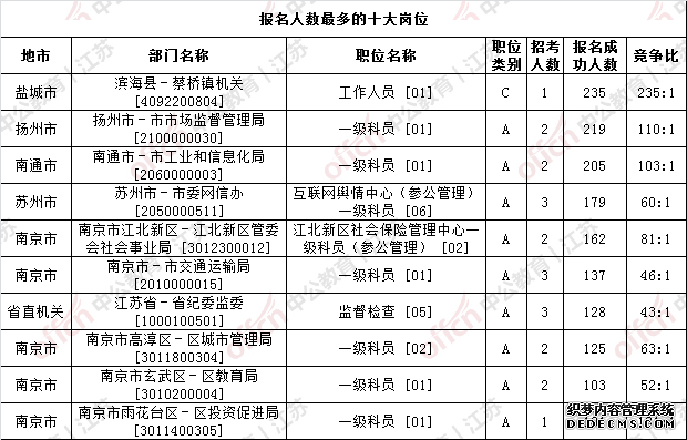 2020江苏公务员考试报名人数分析：27667人报名成