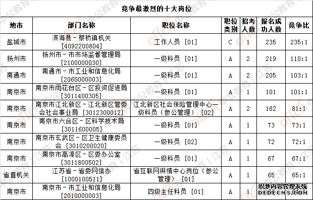 2020江苏公务员考试报名人数分析：27667人报名成