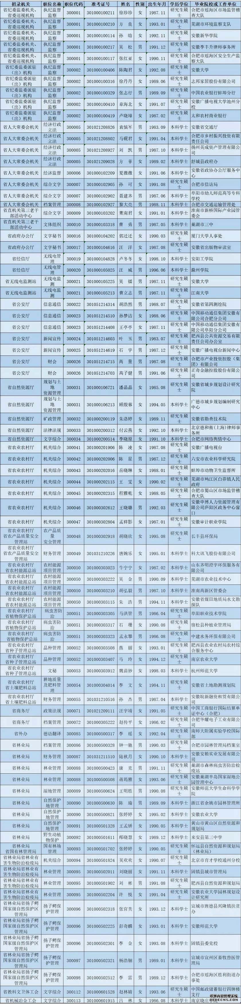 安徽省省直部门2019年度考试录用公务员拟录用人员公示（第四批）