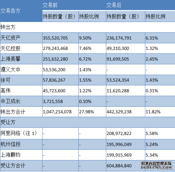 阿里系入股美年健康（002044.SZ），“互联网+医疗健康”助力体检龙头长远发展