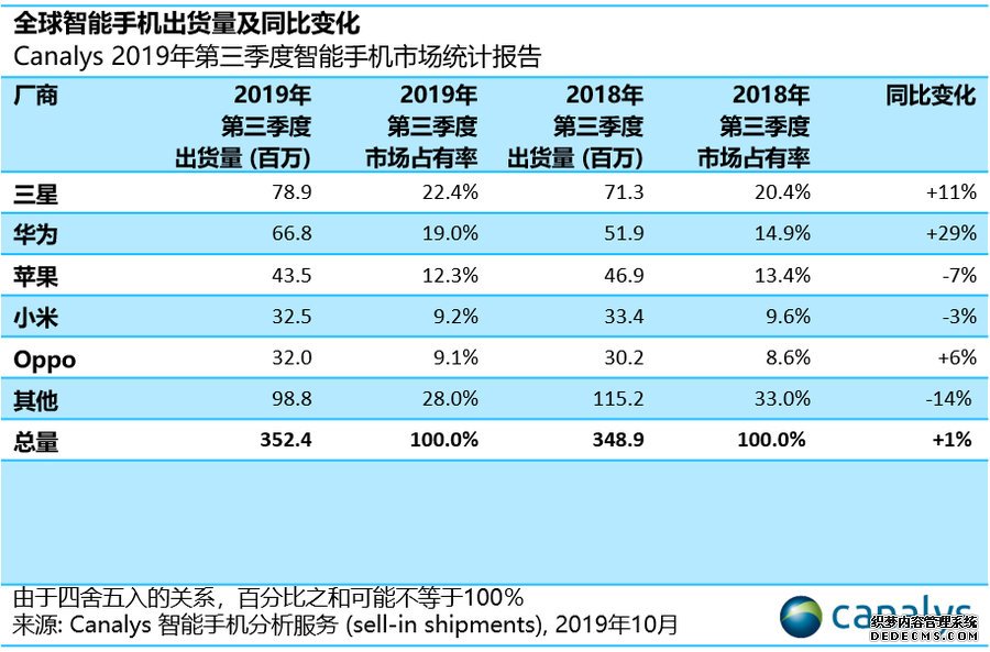 Canalys：第三季度全球智能手机出货量同比增长1%