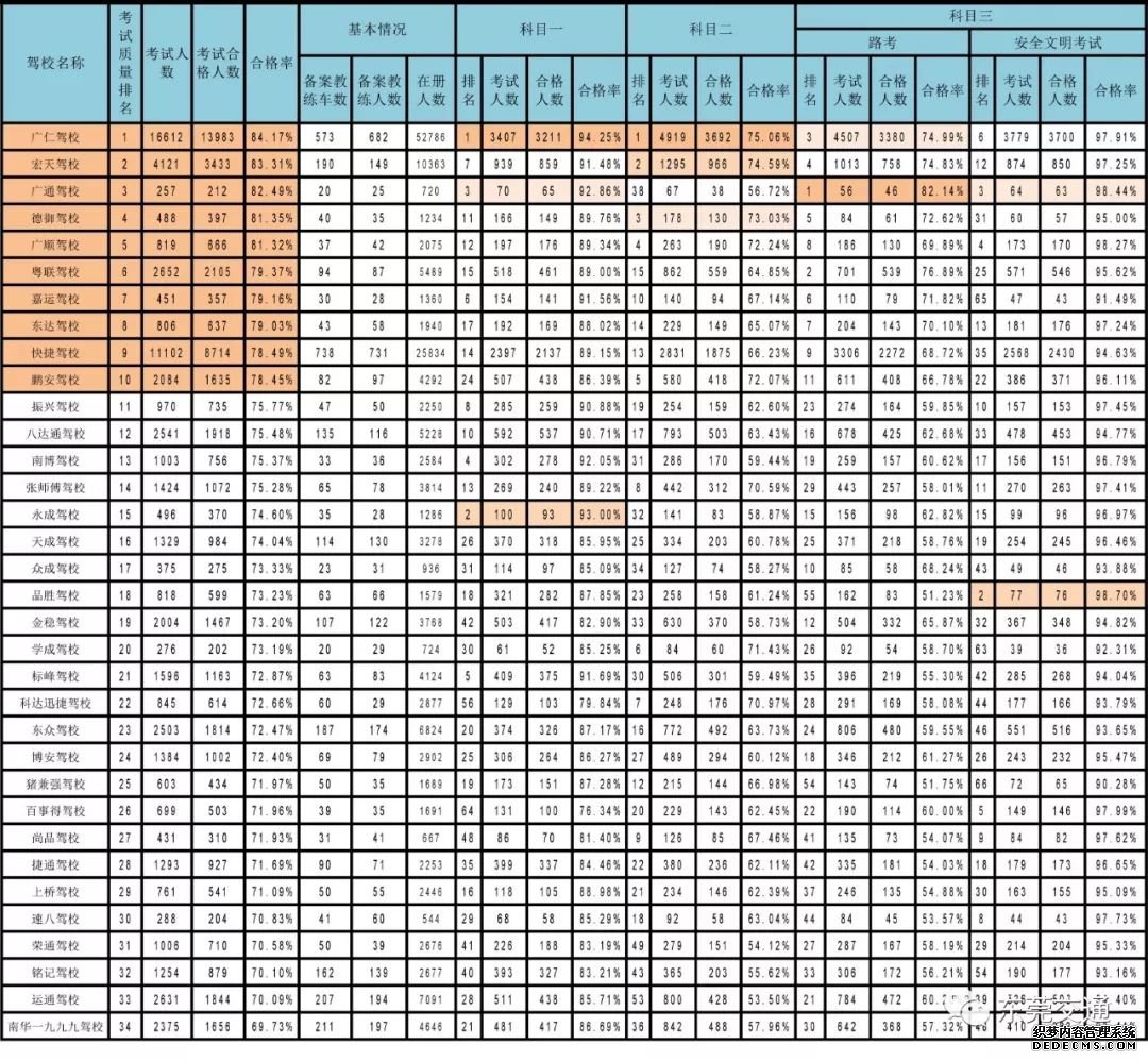 东莞学车哪家强？这份新鲜出炉的驾校考试质量“成绩单”帮到你
