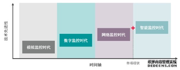 大安防时代来临，西部数据推动存储全覆盖，实