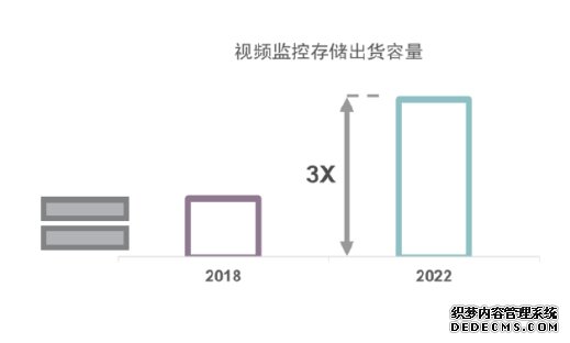 大安防时代来临，西部数据推动存储全覆盖，实