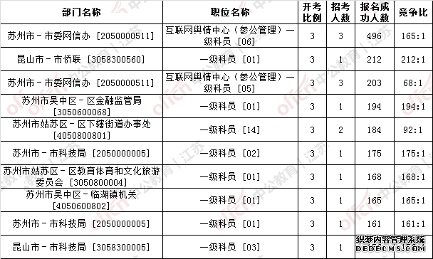 2020江苏公务员考试报名人数分析：苏州26718人报