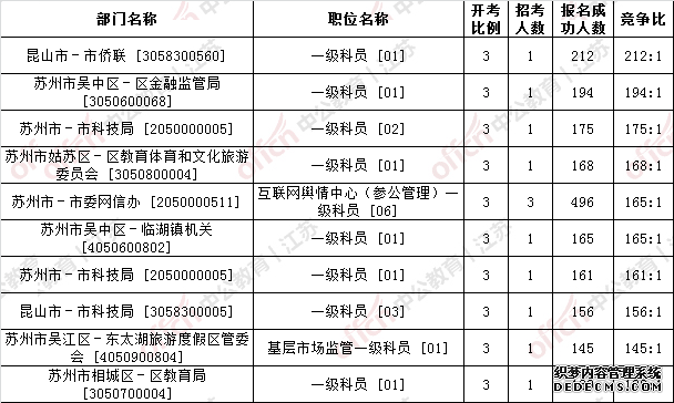 2020江苏公务员考试报名人数分析：苏州26718人报