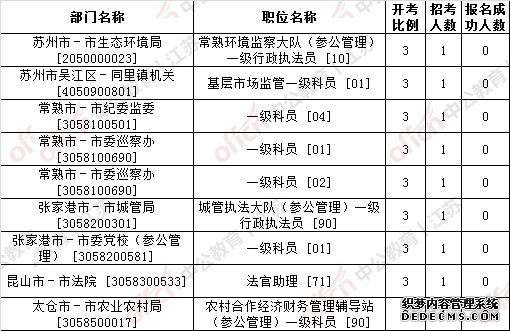 2020江苏公务员考试报名人数分析：苏州26718人报