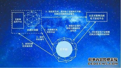 北京互联网法院用上“区块链” 自动验证证据真