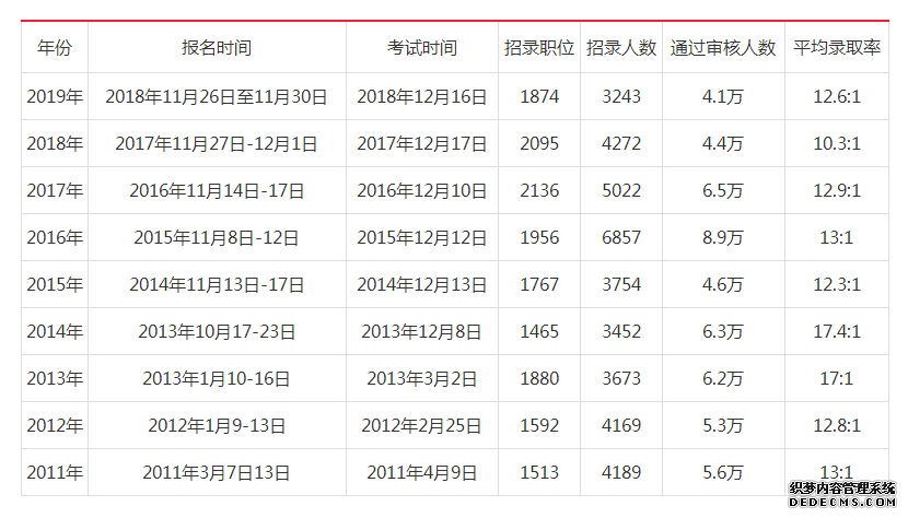 2020年北京公务员考试公告即将发布