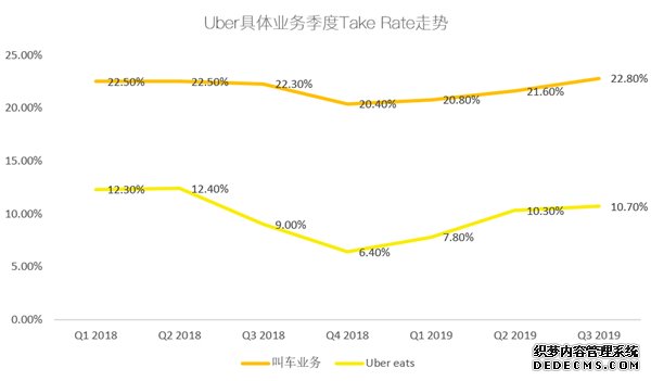 Uber的至暗时刻或已过去 无法盈利有望终结