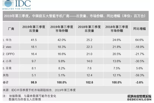 IDC：三季度中国智能手机市场出货9890万台 华为第