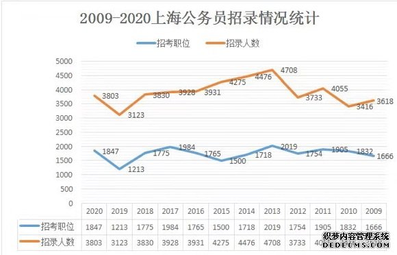 上海市2020年度公务员考试录用工作正式启动