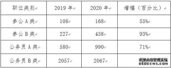 上海市2020年度公务员考试录用工作正式启动