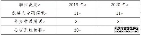 上海市2020年度公务员考试录用工作正式启动