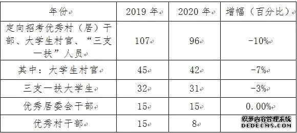 上海市2020年度公务员考试录用工作正式启动