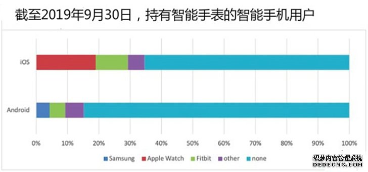 在买智能手表这件事上，美国iPhone用户购买量是