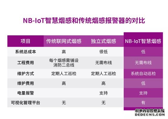 IoT如何抢占智慧消防高地