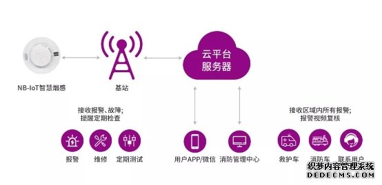 IoT如何抢占智慧消防高地