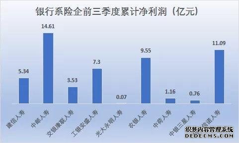 保险业“五大派系”前三季度：银行系最能赚 互