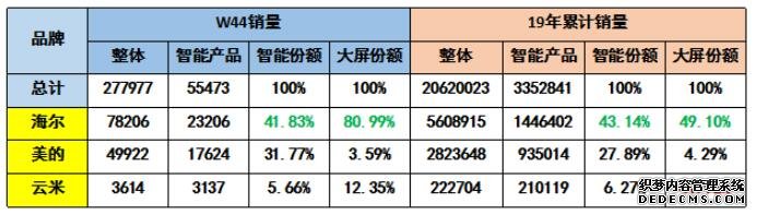 中怡康：海尔用场景开拓“增量市场” 领衔智能冰箱第一梯队,场景,海尔,冰箱,智能,梯队