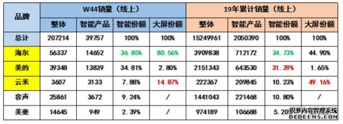 中怡康：海尔用场景开拓“增量市场” 领衔智能冰箱第一梯队,场景,海尔,冰箱,智能,梯队