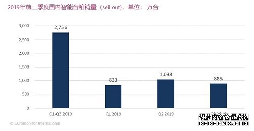 欧睿国际：2019前三季度中国智能音箱销量约275