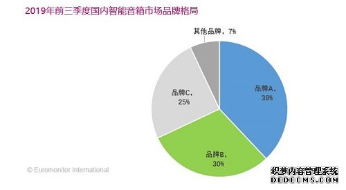 欧睿国际：2019前三季度中国智能音箱销量约275