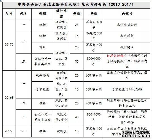 2020中央遴选考试：中央遴选历年考情分析