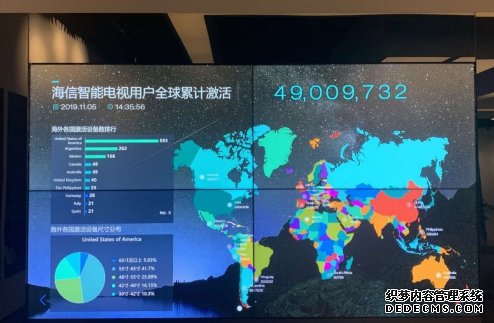 海信互联网电视海外用户突破1100万