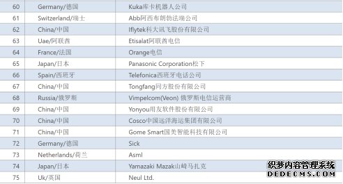 2019世界物联网排行榜公布，国美智能进入全球排名100强