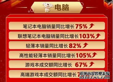 京东11.11实现加速增长：PC、影像、智能等各品类销售再攀新高峰