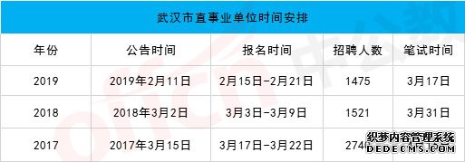 2020湖北武汉市直事业单位招聘考试报名入口什么