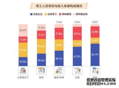 58同镇联合清华大学发布零工经济报告： 主副业结合收入高， 互联网类零工工作占比35.11％