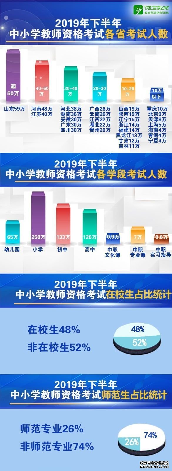 近900万，教师资格考试人数又创新高，为啥越来越多的人考教师资格