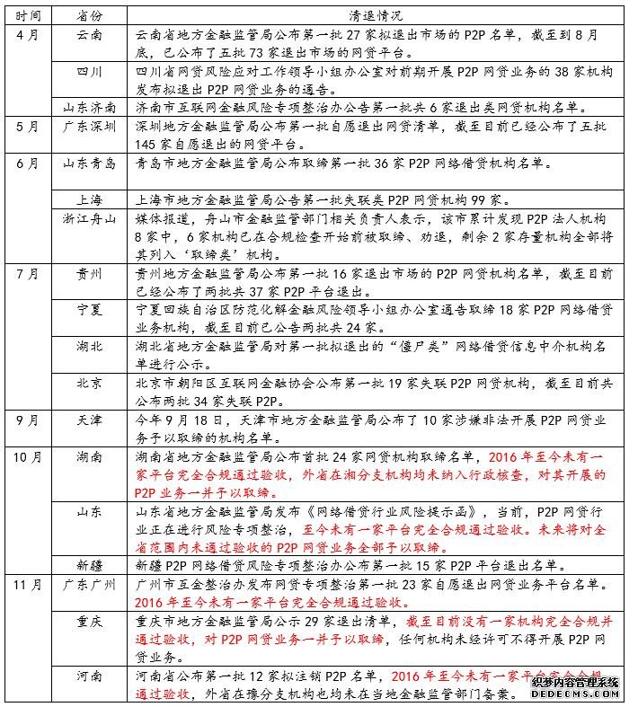 网贷清退计划进行时：18地公布清退名单 多省一刀切