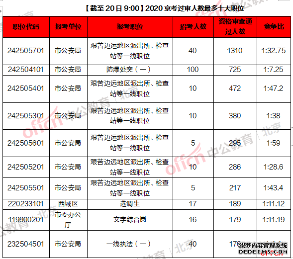 2020北京公务员考试报名人数分析：过审13087人[截