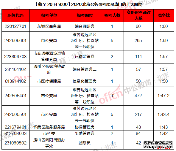 2020北京公务员考试报名人数分析：过审13087人[截