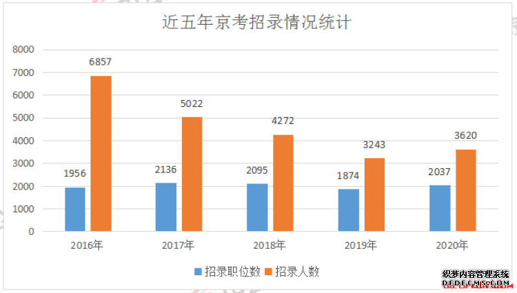 2020北京公务员考试报名人数分析：过审13087人[截