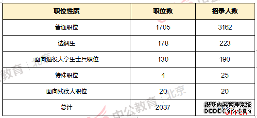 2020北京公务员考试报名人数分析：过审13087人[截