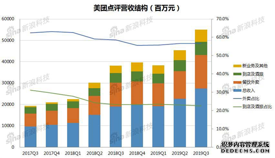 美团点评营收结构 制图/新浪科技