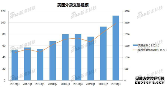 美团外卖交易规模 制图/新浪科技