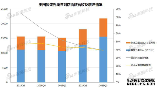 美团餐饮外卖与到店酒旅营收及增速情况 制图/新浪科技