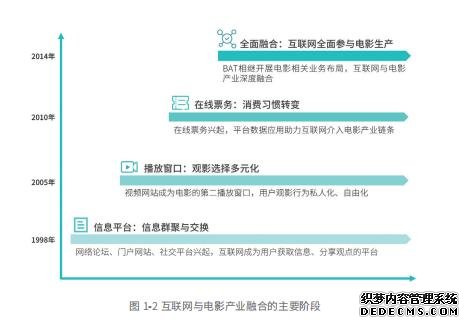 互联网和电影，还能怎么玩？